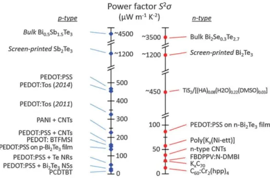 Figure 1.16. Power factor of various TE materials. The figure is reproduced with permission from  Ref