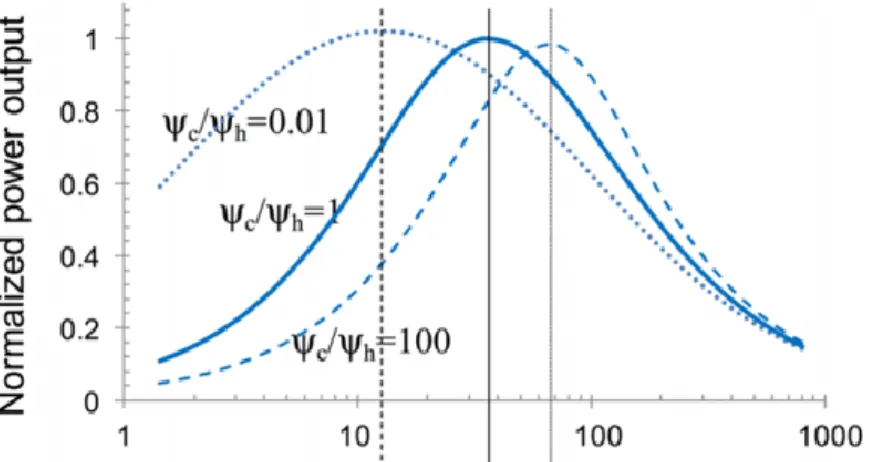 Figure 1.15. Power output normalized to the maximum as a function of normalized leg length (x- (x-axis) with the assumption of T a /T s =0.1 and Z=1
