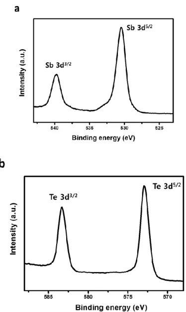 Fig. 2.3. XPS spectra of the Sb 2 Te 3  ChaM dried at room temperature near  (a) Sb region and (b) Te region