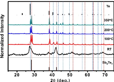 Fig. 2.4. XRD patterns for the Sb 2 Te 3  ChaM annealed at various temperatures 