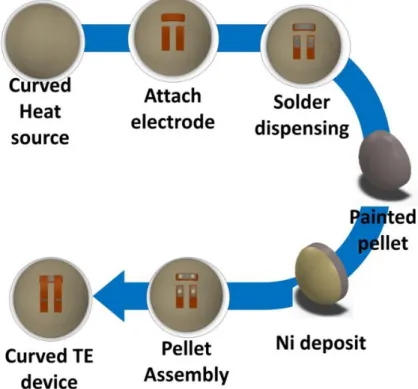 Fig. 2.37. Scheme for the fabrication of the TE generator. 