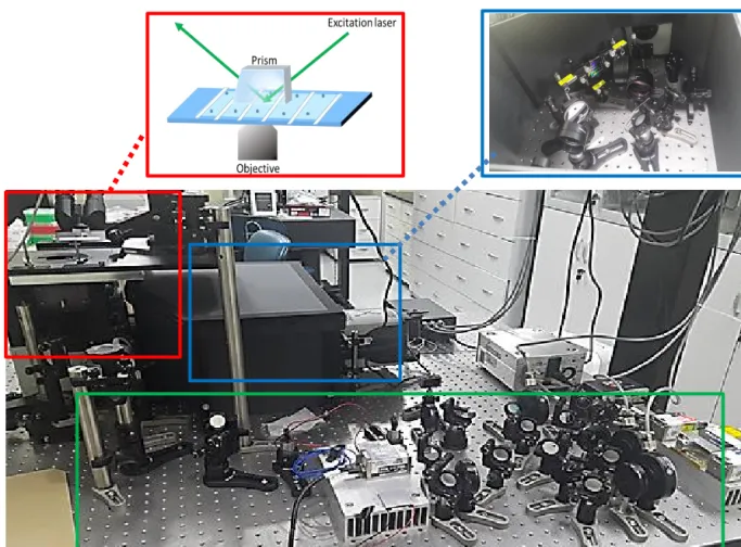Figure  1.4. TIRF  microscopy  set  up  for  this  experiment.  Green  Box:  Red  laser  or  green  laser  pass  through laser path by reflecting mirrors, ultimately, they are collected to prism to measure donor and  acceptor signals