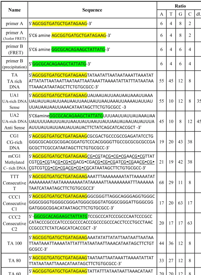 Table 1. A list of DNA sequences used in this research. A yellow or green shading denotes a forward,  reverse primer region respectively, under line is CpG methylation; a dot denotes a BstUI restriction site