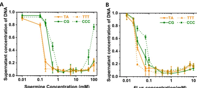 Figure 3.3 Methyl group pattern also affect the condensation power between dsDNA molecules (A)  Normalized  supernatant  concentration  of  DNA  using  methyl  group  pattern  dependent  samples  after  DNA  precipitation  measurement  in  diverse  spermin