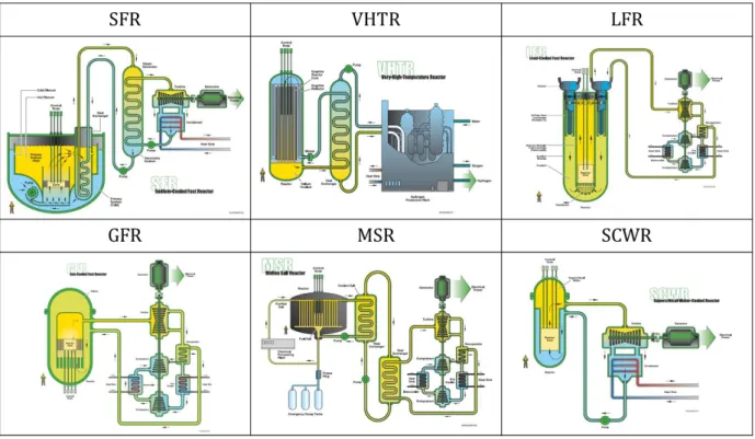 Figure 1. 3. Six reactor types for Generation IV nuclear reactor [4]. 