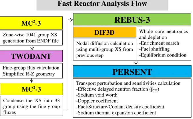 Figure 2. 1. Flow of the fast reactor analysis. 
