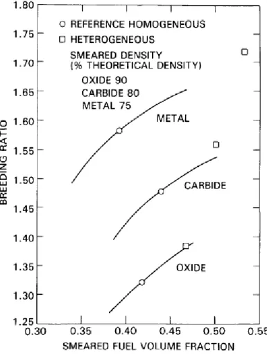 Figure 3. 5. Comparison of breeding ratio potentials of oxide, carbide, and metal fuels [35]