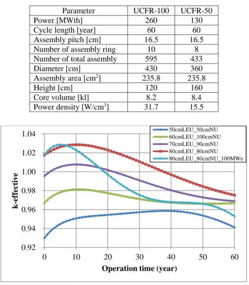 Table 4. 7. Comparison of core design parameters of UCFR-100 and UCFR-50. 
