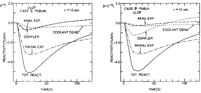 Figure 4. 24. Change in reactivity component during ULOF accident at BOC for metal fuel (left) and  nitride fuel (right) [57]