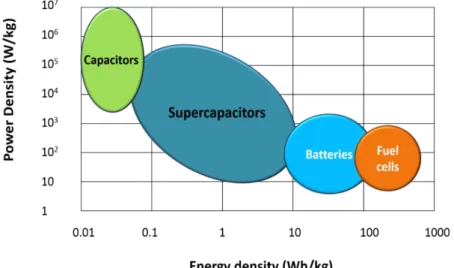Figure 1.4. Ragone diagram for comparison of electrochemical energy conversion and  storage systems 