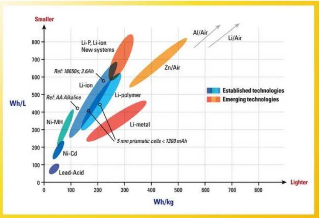 Figure 1.5. Energy storage capabilities of common commercial batteries. 