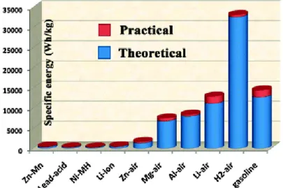 Figure 1.6 Comparison of energy density in various batteries. 19