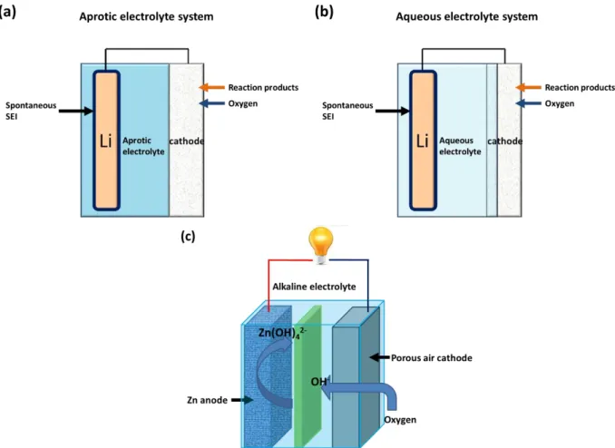 Figure 1.7. Representative metal-air batteries (a) aprotic electrolyte and (b) aqueous  electrolyte Li-air batteries (c) Zn-air batteries
