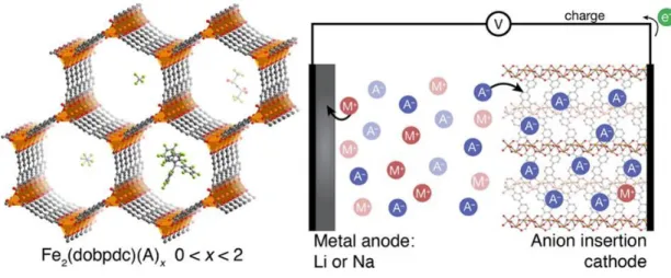 Figure 1.13. Example for MOFs as anode in batteries application 71 . A -  is weekly coordination  anions, M +  is metal cations 97 .
