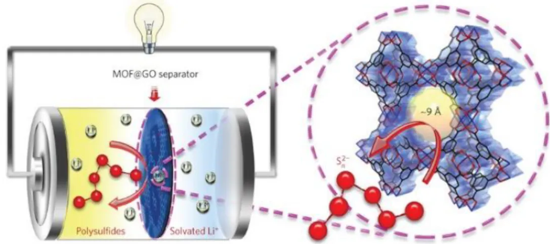 Figure 1.12. Example of Li-S battery with MOFs separator 95 . 