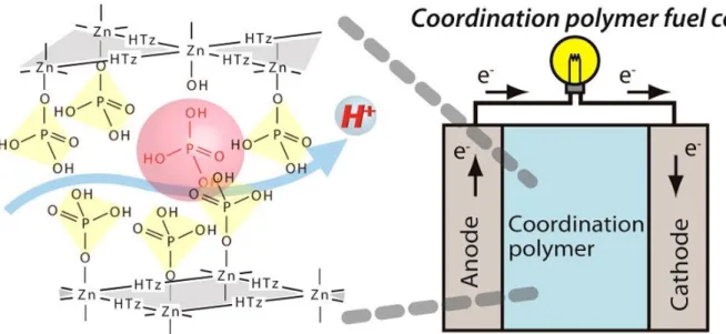 Figure 1.14. Example of solid electrolyte using coordination polymer crystals for fuel cell