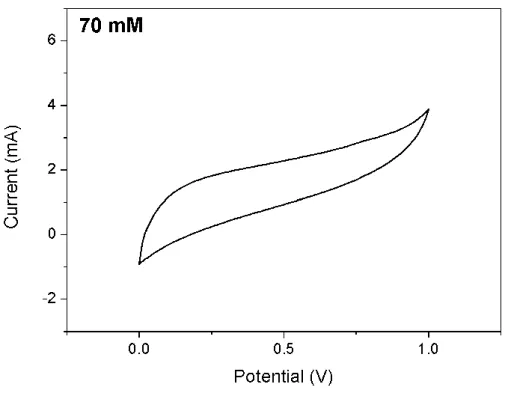 Cyclic Voltammetry For Sno 2 Wcf Electrodes Three Electrode System 3396