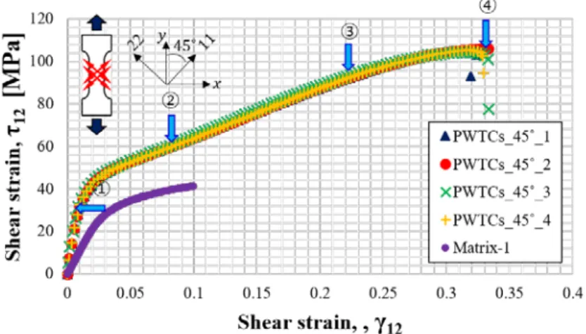 Figure 2-27 shows the shear stress-shear strain response of the textile composite. As  can be seen Figure 2-27, the textile composite exhibits highly nonlinear shear stress-shear  strain response