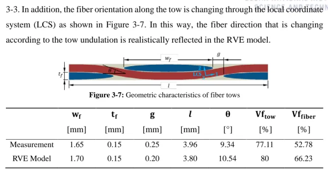 Figure 3-7: Geometric characteristics of fiber tows 