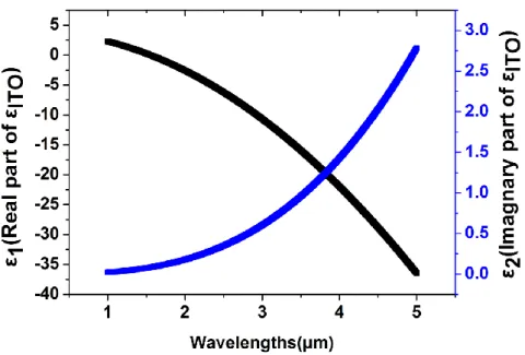 Fig. 1-3.Real (ε 1 , black) and imaginary (ε 2,  blue) parts of the dielectric function of ITO obtained using Drude model  fittings to experimental data from Johnson and Christy