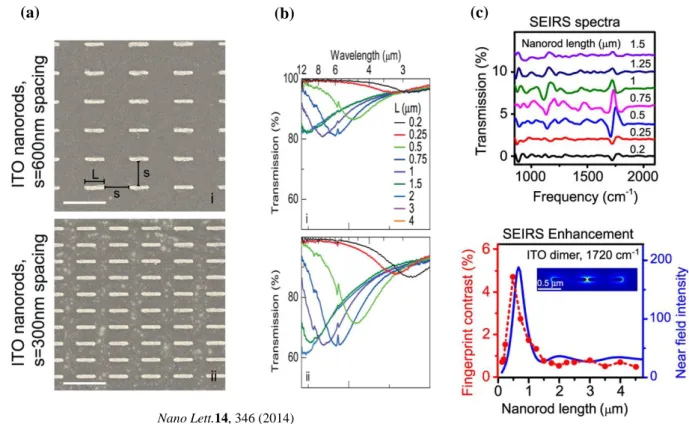 = 0.5 m for spacings s = 600nm and s = 300nm.[3] Fig. 1.5(b) show Infrared transmission spectra of  ITO antenna arrays dependent on array geometries presented in (a) and for various nanorod lengths L.[3] 