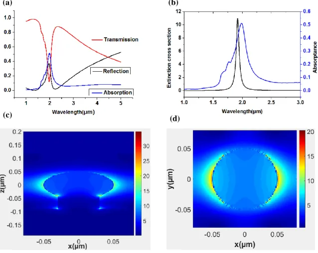 Fig. 3-1 (a) shows spectrum of calculated transmission, reflection, absorption in ITO nanostructure  for r s  = 50nm, L = 160nm (L gap  = 60nm), r p  = 60nm, h p  = 40nm, t f  = 50nm