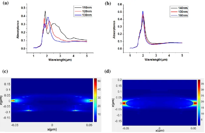 Fig. 3-1 show absorption spectra varied with period for r s  = 50nm, r p  = 30nm, h p  = 40nm, t f  = 50nm
