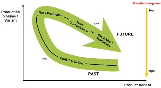Figure 1.1 Manufacturing paradigm shift and manufacturing cost change, adopted from Koren et al., 1999 
