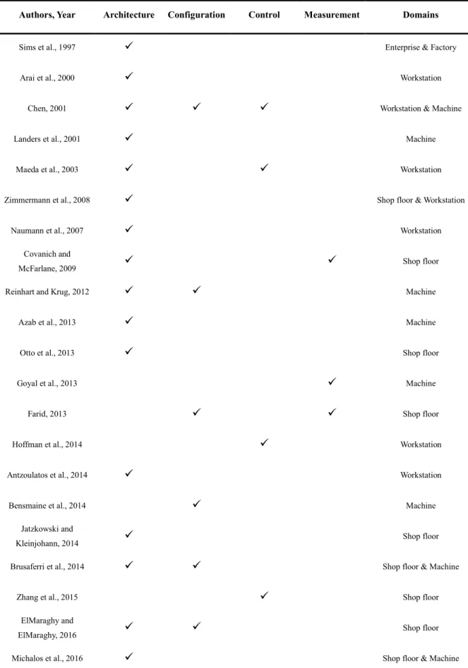 Table 2.1 The summary of the RMS researches with different issues and domains 
