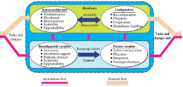 Table 2.1 shows researches of the focused issues with different domain. The domains consist of  five system levels: machine, workstation, shop floor, factory, and enterprise