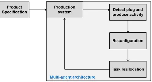 Figure 2.2 Reconfiguration methodology, from Antzoulatos et al., 2014     