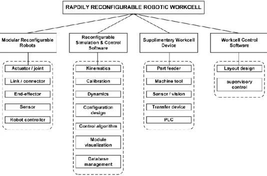 Figure 2.3 Rapidly reconfiguration robotic workcell system, from Chen, 2001 