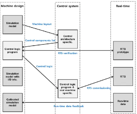 Figure 2.6 Key elements and processes within the integrated approach, adopted from Moore et al., 2003 