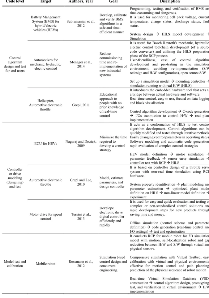 Table 2.2 The summary of RCP of different code levels and targets 