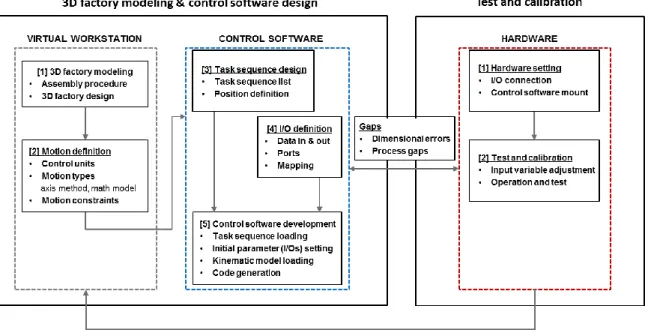 Figure 3.2 RCP architecture 