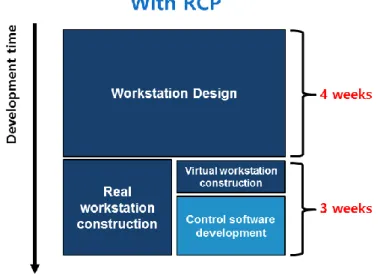 Figure 4.7 Development time for a SCARA robot workstation 
