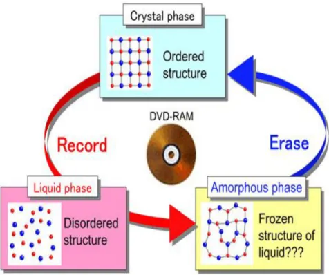 Fig. 2.1 Record/erase process in DVD-RAM