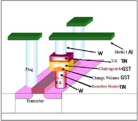 Fig. 2.4 Cell array of PRAM device