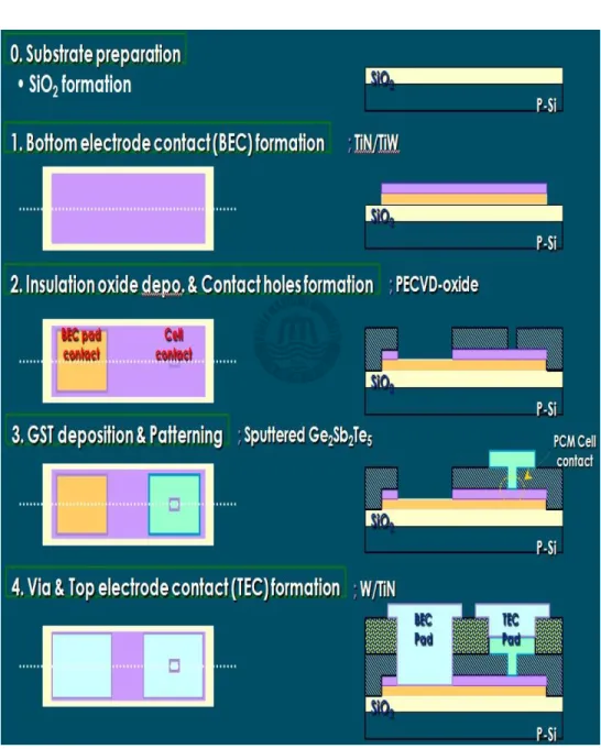 Fig. 3.2 shows briefly fabrication of memory device as flow chart. It makes easy to understand PRAM of fabrication procedure