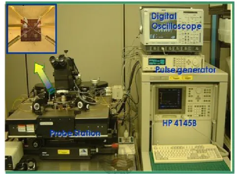 Fig. 3.4 Measurement system for fabricated PRAM cell