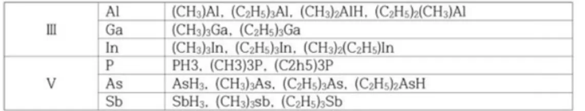 표 3.1.1 화합물 반도체를 만들기 위해 MOCVD에 사용되는 주원료
