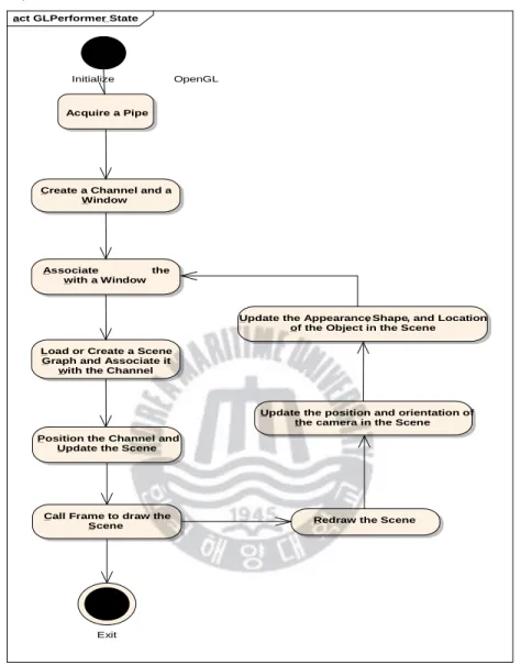 Graph and Associate it _