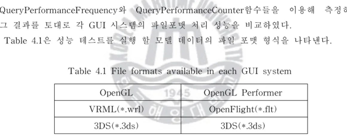 Tabl e4. 1은 성능 테스트를 실행 할 모델 데이터의 파일 포맷 형식을 나타낸다.