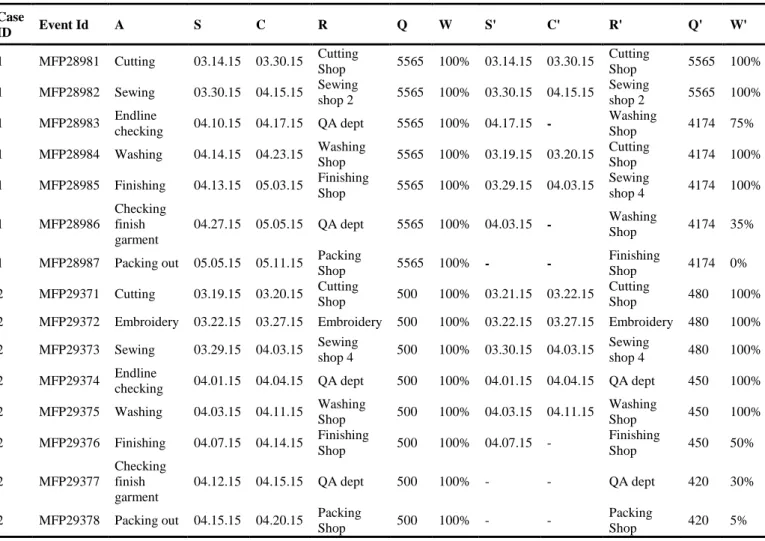 Table 2. Fraction of event log 