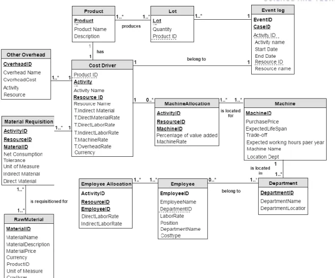 Figure 3. Cost database model for cost model extraction 