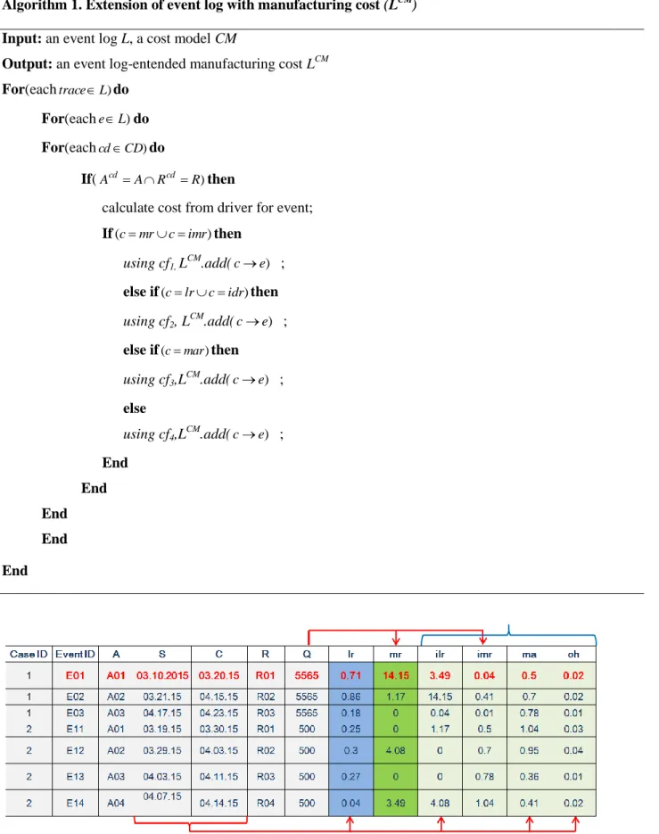 Figure 4. Event log-extended cost of manufacturing process 
