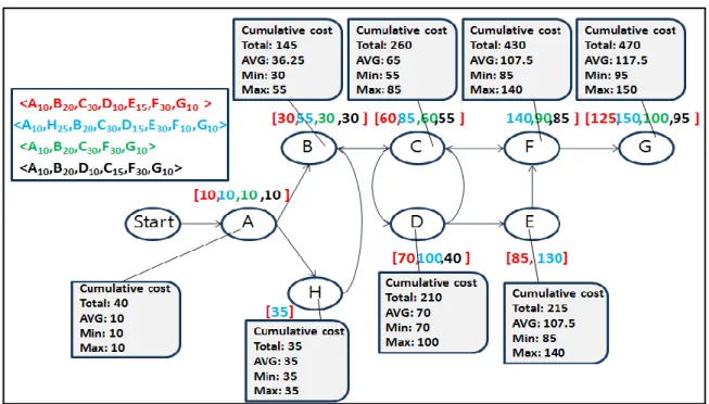 Figure 6. Cumulative cost showing per activity 