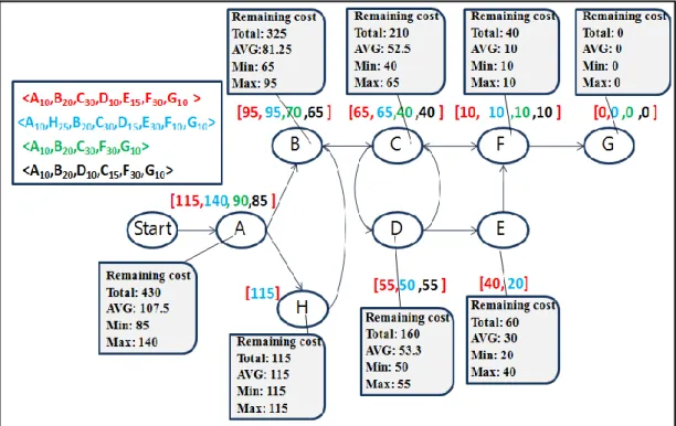 Figure 7. Remaining cost showing per activity 