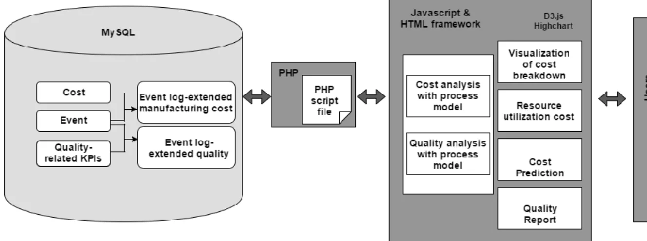 Figure 8. System architecture of performance analysis 