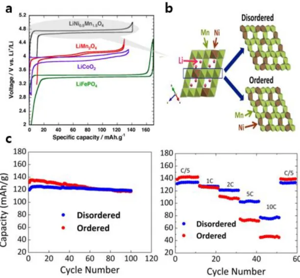 Figure 3. (a) Various cathodes of lithium ion batteries, (b) Schematic illustration of comparison of order  and disorder, (c) Performance differences order and disorder structure of LiNi 0.5 Mn 1.5 O 4.